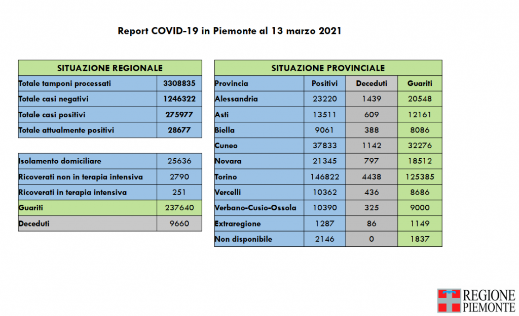 Covid: 275.977 contagi, 9660 decessi, 237.640 pazienti guariti